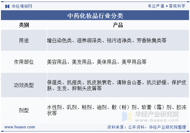 中药化妆品行业分类