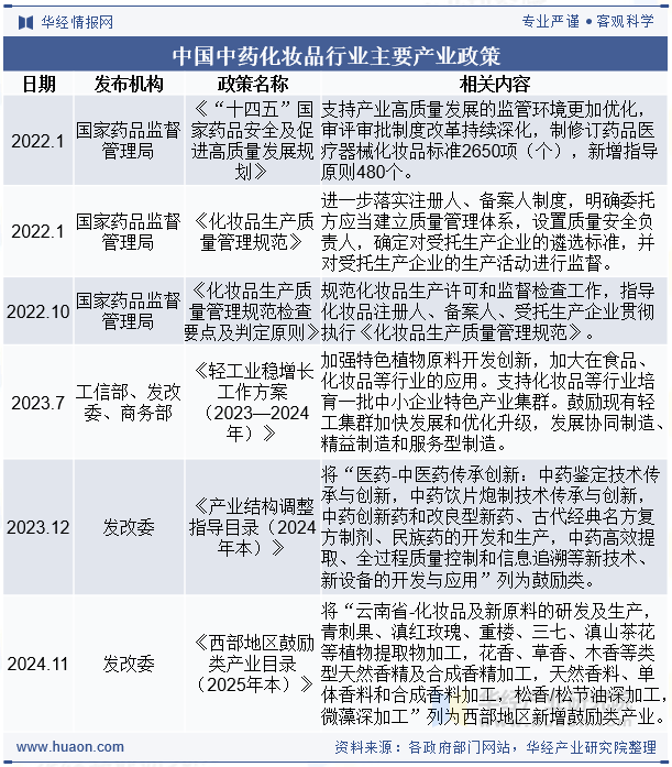 中国中药化妆品行业主要产业政策