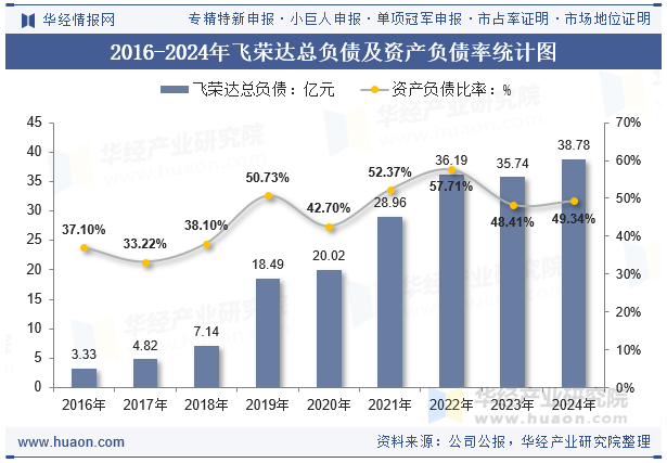 2016-2024年飞荣达总负债及资产负债率统计图