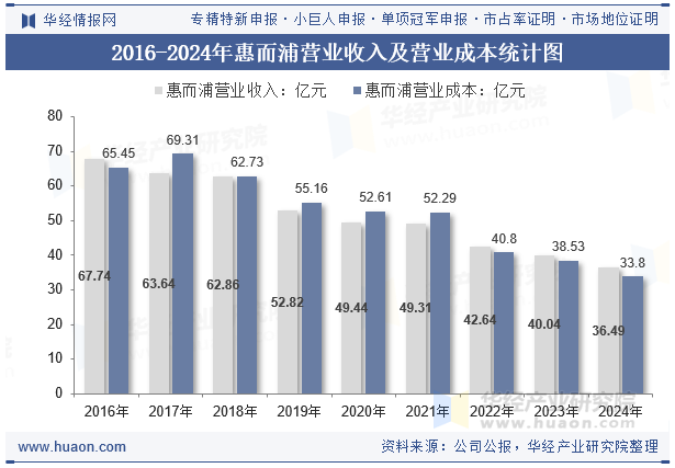 2016-2024年惠而浦营业收入及营业成本统计图