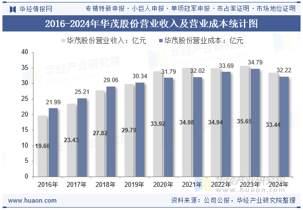 2016-2024年华茂股份营业收入及营业成本统计图