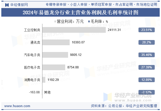 2024年易德龙分行业主营业务利润及毛利率统计图