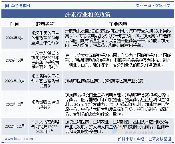 肝素行业相关政策