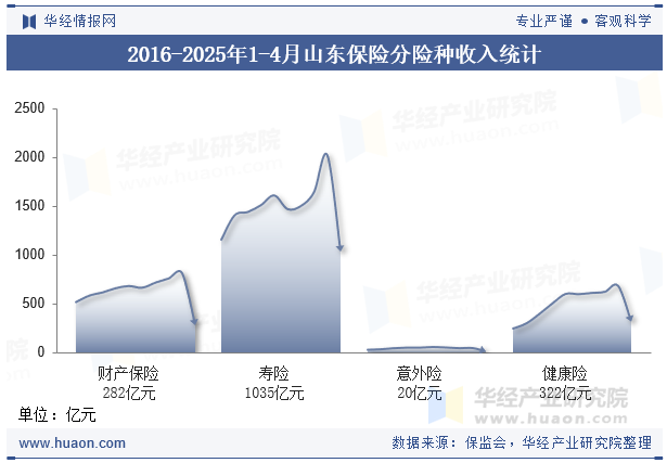 2016-2025年1-4月山东保险分险种收入统计