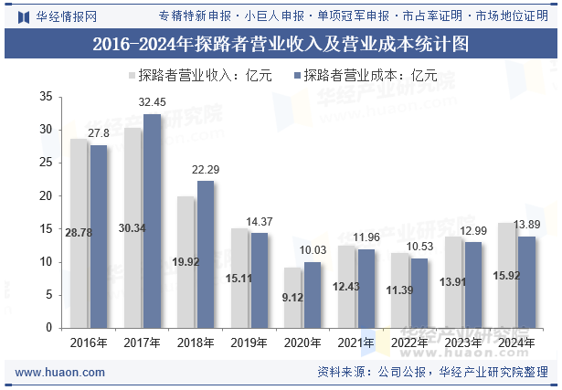 2016-2024年探路者营业收入及营业成本统计图