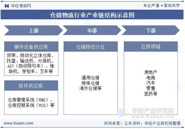 仓储物流行业产业链结构示意图