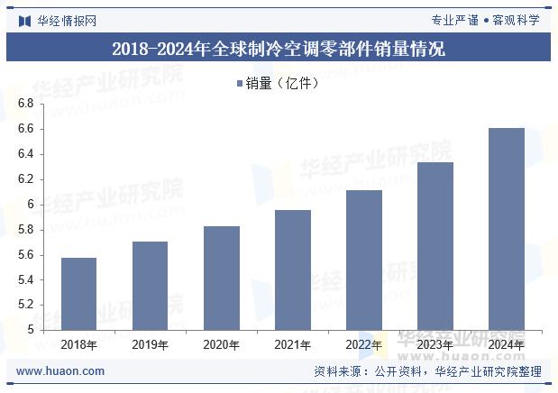 2018-2024年全球制冷空调零部件销量情况