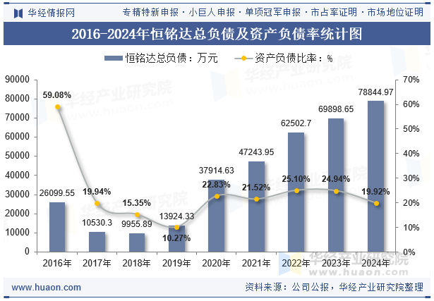 2016-2024年恒铭达总负债及资产负债率统计图