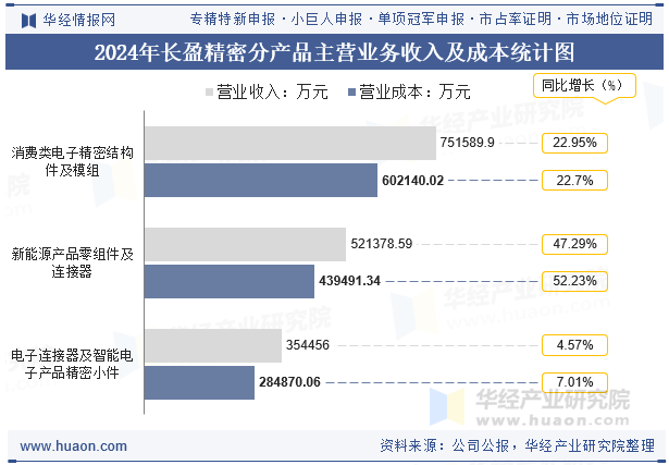 2024年长盈精密分产品主营业务收入及成本统计图