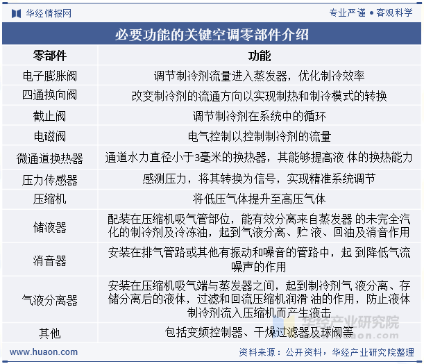 必要功能的关键空调零部件介绍