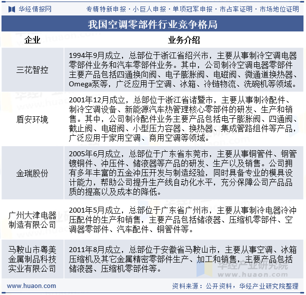 我国空调零部件行业竞争格局