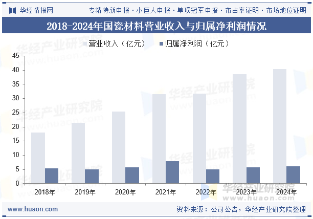 2018-2024年国瓷材料营业收入与归属净利润情况