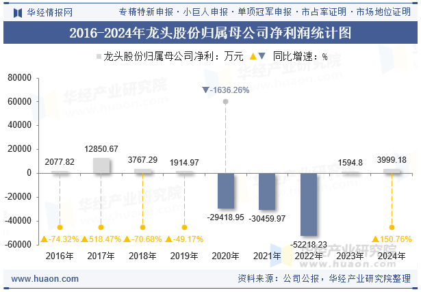 2016-2024年龙头股份归属母公司净利润统计图