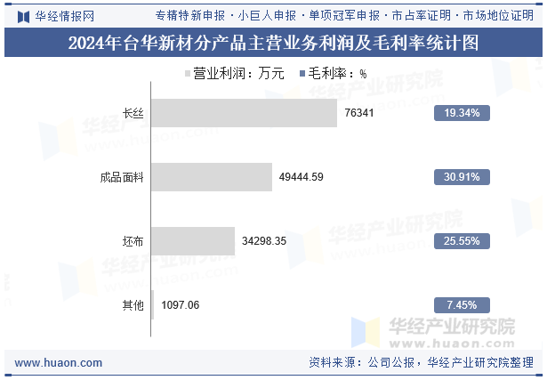 2024年台华新材分产品主营业务利润及毛利率统计图