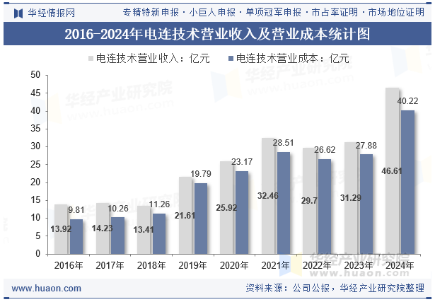 2016-2024年电连技术营业收入及营业成本统计图