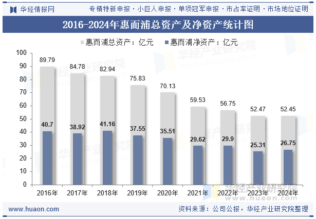 2016-2024年惠而浦总资产及净资产统计图