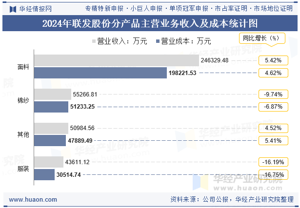 2024年联发股份分产品主营业务收入及成本统计图