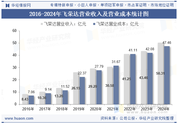 2016-2024年飞荣达营业收入及营业成本统计图