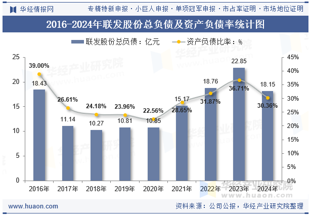 2016-2024年联发股份总负债及资产负债率统计图
