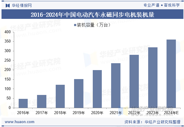 2016-2024年中国电动汽车永磁同步电机装机量