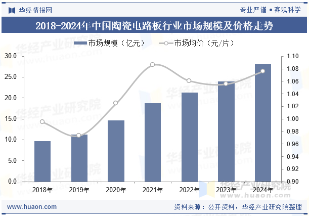 2018-2024年中国陶瓷电路板行业市场规模及价格走势
