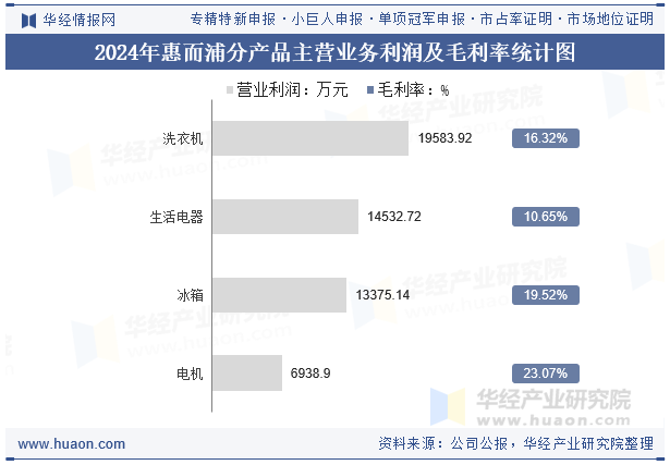 2024年惠而浦分产品主营业务利润及毛利率统计图