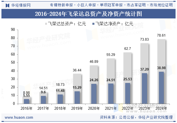 2016-2024年飞荣达总资产及净资产统计图