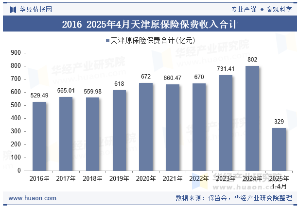 2016-2025年4月天津原保险保费收入合计