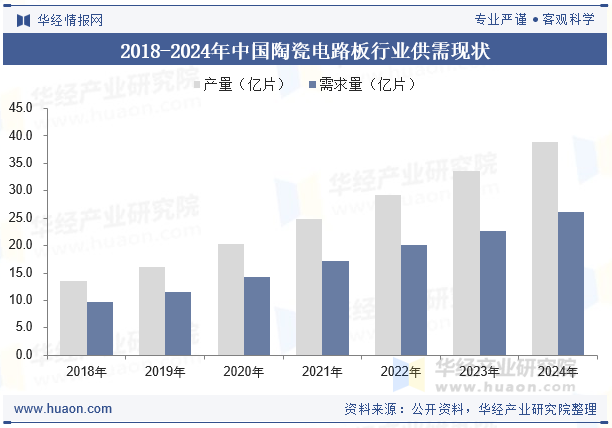 2018-2024年中国陶瓷电路板行业供需现状
