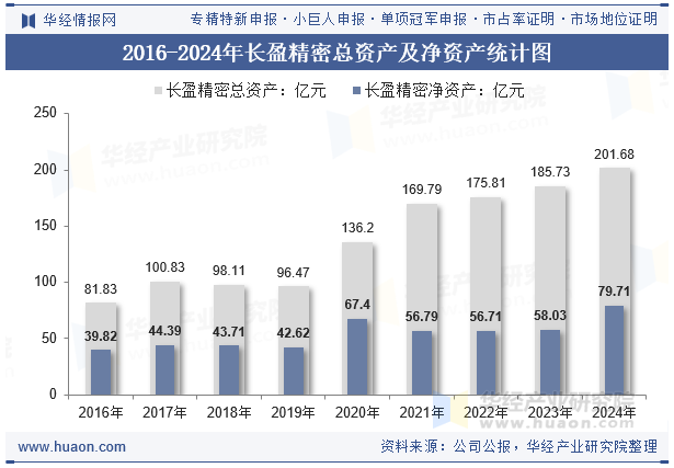2016-2024年长盈精密总资产及净资产统计图
