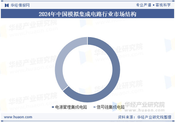 2024年中国模拟集成电路行业市场结构