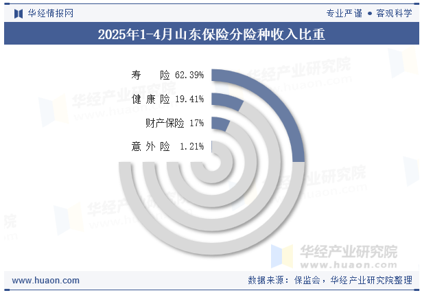 2025年1-4月山东保险分险种收入比重