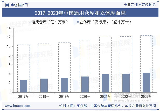 2017-2023年中国通用仓库和立体库面积