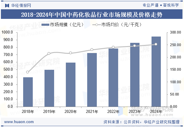 2018-2024年中国中药化妆品行业市场规模及价格走势