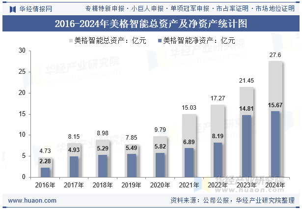 2016-2024年美格智能总资产及净资产统计图