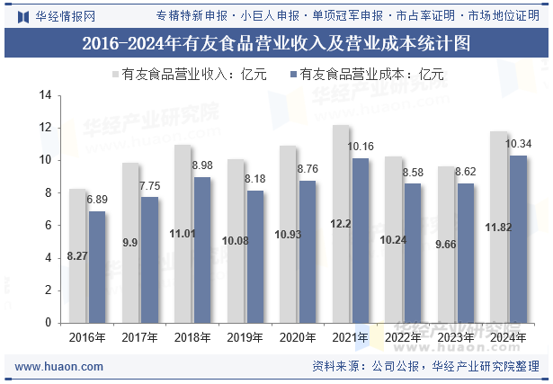 2016-2024年有友食品营业收入及营业成本统计图
