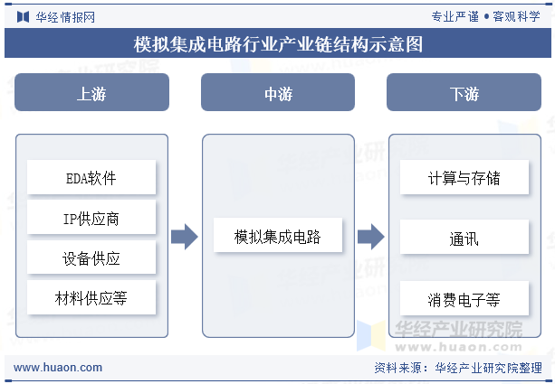 模拟集成电路行业产业链结构示意图