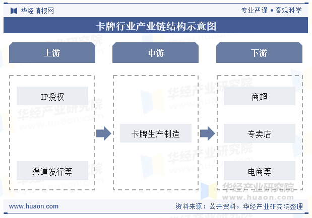 卡牌行业产业链结构示意图