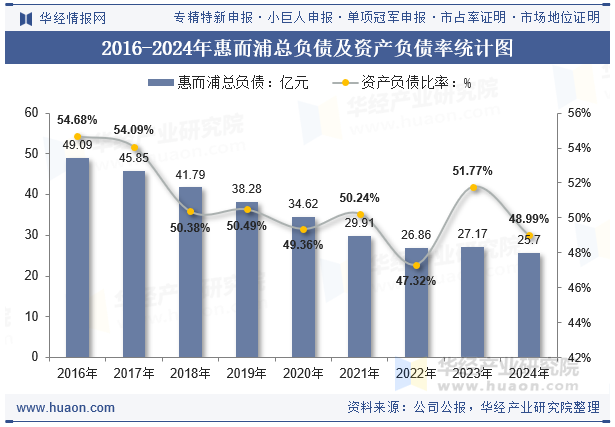 2016-2024年惠而浦总负债及资产负债率统计图