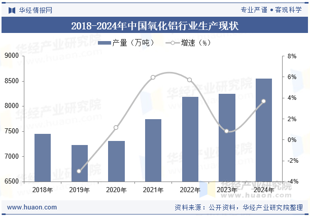 2018-2024年中国氧化铝行业生产现状