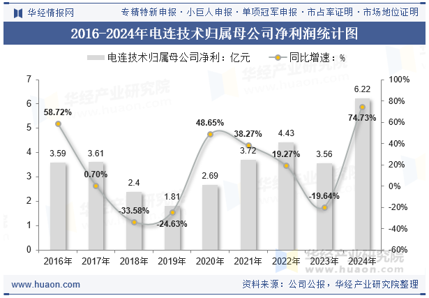 2016-2024年电连技术归属母公司净利润统计图