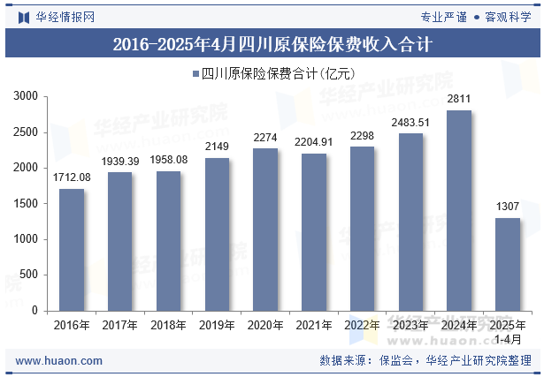 2016-2025年4月四川原保险保费收入合计