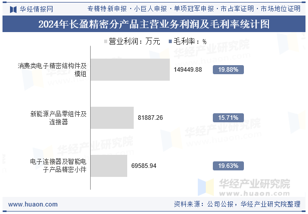2024年长盈精密分产品主营业务利润及毛利率统计图