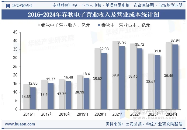 2016-2024年春秋电子营业收入及营业成本统计图