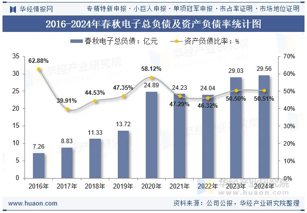 2016-2024年春秋电子总负债及资产负债率统计图