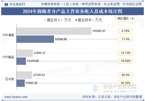 2024年探路者分产品主营业务收入及成本统计图