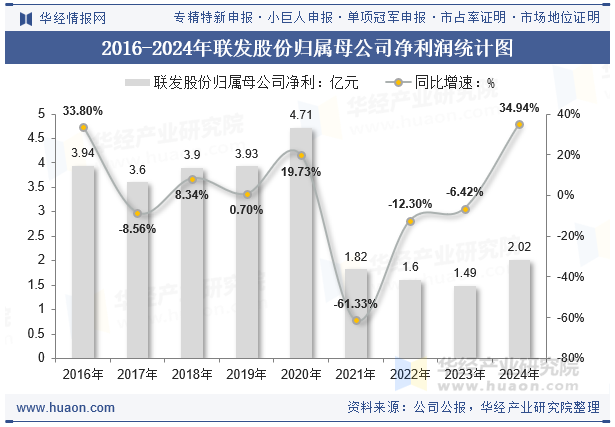 2016-2024年联发股份归属母公司净利润统计图
