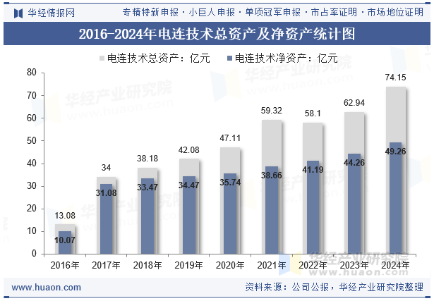 2016-2024年电连技术总资产及净资产统计图