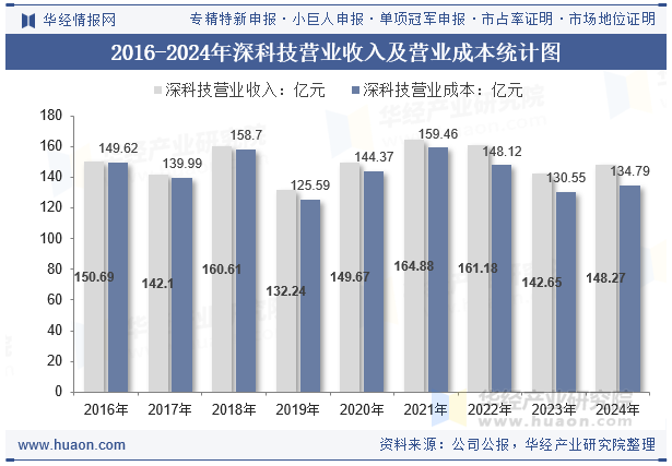 2016-2024年深科技营业收入及营业成本统计图