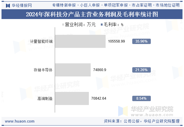 2024年深科技分产品主营业务利润及毛利率统计图